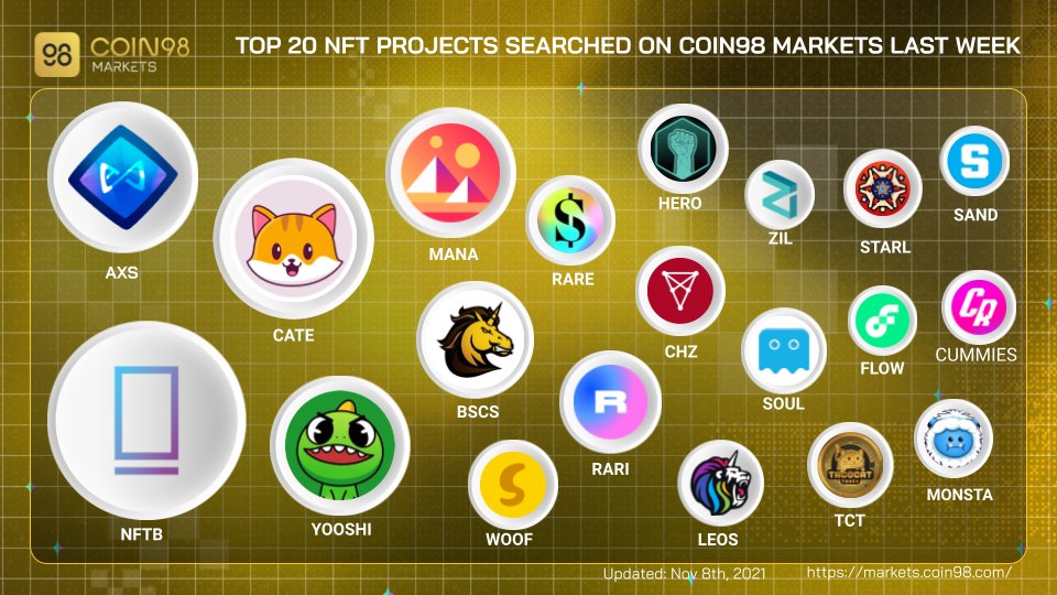 SpaceGateHQ's tweet photo. Let us tell you data about NFT projects, which had the most searched on #Coin98Markets. 

Which ones did you find on us? It's your turn to reveal 👇

$NFTB $AXS $CATE $YOOSHI $BSCS $RARI $RARE $MANA $WOOF $CHZ $HERO $LEOS $SOUL $TCT $ZIL $FLOW $MONSTA $SAND $STARL #CUMMIES https://t.co/z5e49zCd18