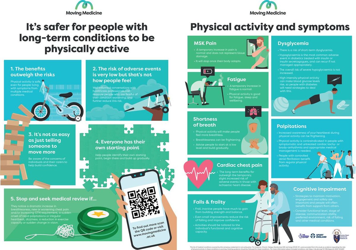 Europe_Active's tweet photo. It’s safer for people with long-term conditions to be physically active🏃

@movingmedicine led the development of a consensus statement to help people understand what safety advice healthcare professionals should give in clinical practice

👉https://t.co/GlMzDHDJb6

#EuropeActive https://t.co/zKbfUYFoIy