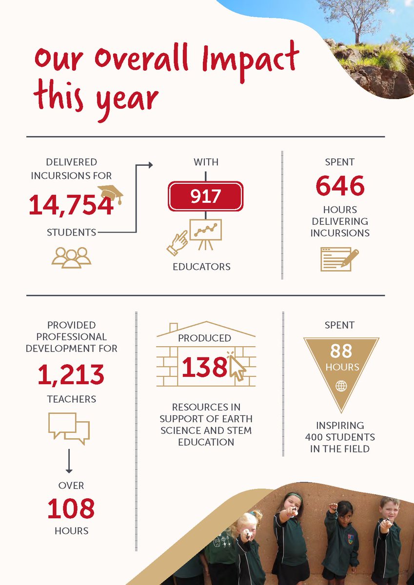 EarthScienceWA's tweet image. We are delighted to release our 2020/21 Annual Report today - ausearthed.com.au/wp-content/upl…. Thank you to our supporters, volunteer Board, staff and, of course, the wonderful students and teachers we work with across WA, NSW and the NT.