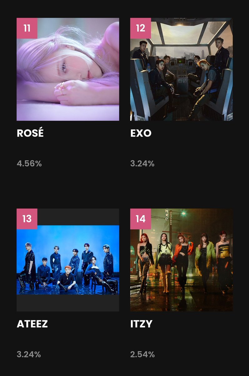 SMA_ATEEZ's tweet photo. WE JUST FELL BACK TO 13TH

@ATEEZofficial #ateez #에이티즈 https://t.co/GeAEOTItNU