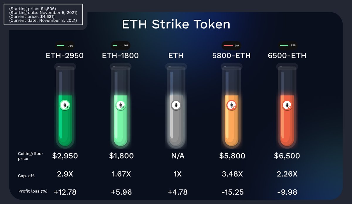 stellaxyz_'s tweet photo. While $ETH made +4.78% profit since we bought it on Friday...

👩‍🔬-ETH-2950 made a substantial gain of +12.78% profit. 

👩‍🔬-5800-ETH is near its liquidating point at 98%.

Conduct your own #StrikeToken experiment for FREE before it launches on #avalanche :
https://t.co/bvBc5j5jt4 https://t.co/mzUhFf5Wid