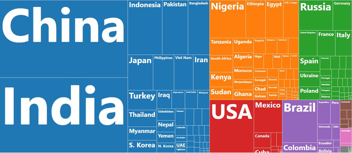 UniverCurious's tweet photo. The World’s 7.5 Billion People, in One Chart 🌍

Credit @VisualCap https://t.co/5fDwq348Nm