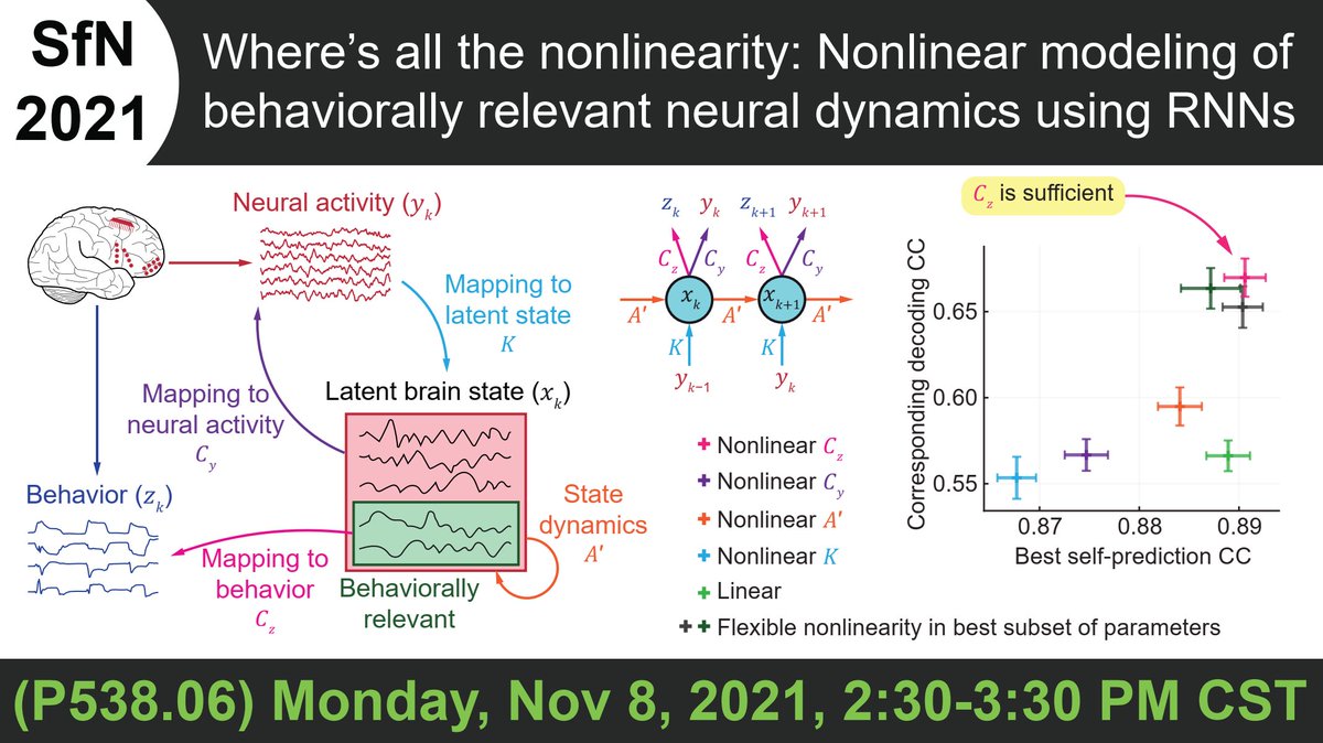 I'm presenting RNN PSID @#SfN21. We find strikingly consistent results on nonlinearities in neural-behavioral data across multiple independent datasets (+more). Preprint & SfN video are out, happy to answer Qs on Mon🕝CST. w @bijanpesaran & @MaryamShanechi biorxiv.org/content/10.110…