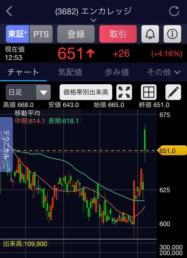 noujoumanager's tweet photo. 今日の取引は、エンカレッジ売ってあとはのんびり👨‍🌾

2週間で＋6.5%利益

見てる株はボラなく様子見👨‍🌾

日本株も米株に負けない位頑張ってほしい❗️資金が日本からどんどんでちゃうやんね👨‍🌾

https://t.co/mSA4SDN2ny

#BTC #Bitcoin #仮想通貨 #日本株 #貯金 #投資信託 #FIRE #crypto https://t.co/BZnn2pnUR5
