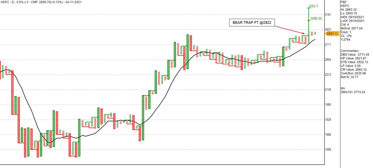 Iam_ChinmayJ's tweet image. NSE: HDFC
CMP: 2925
CHART 1: BEAR TRAP and FOLLOW THROUGH in 0.5% with DTB @ 2922.
CHART 2: BEAR TRAP ON 1% 
going long with STOP : 2835
TARGETS shared on charts. 
#ahmedabadnest #tradersnest #StocksToBuy #StockMarket

@Definedge