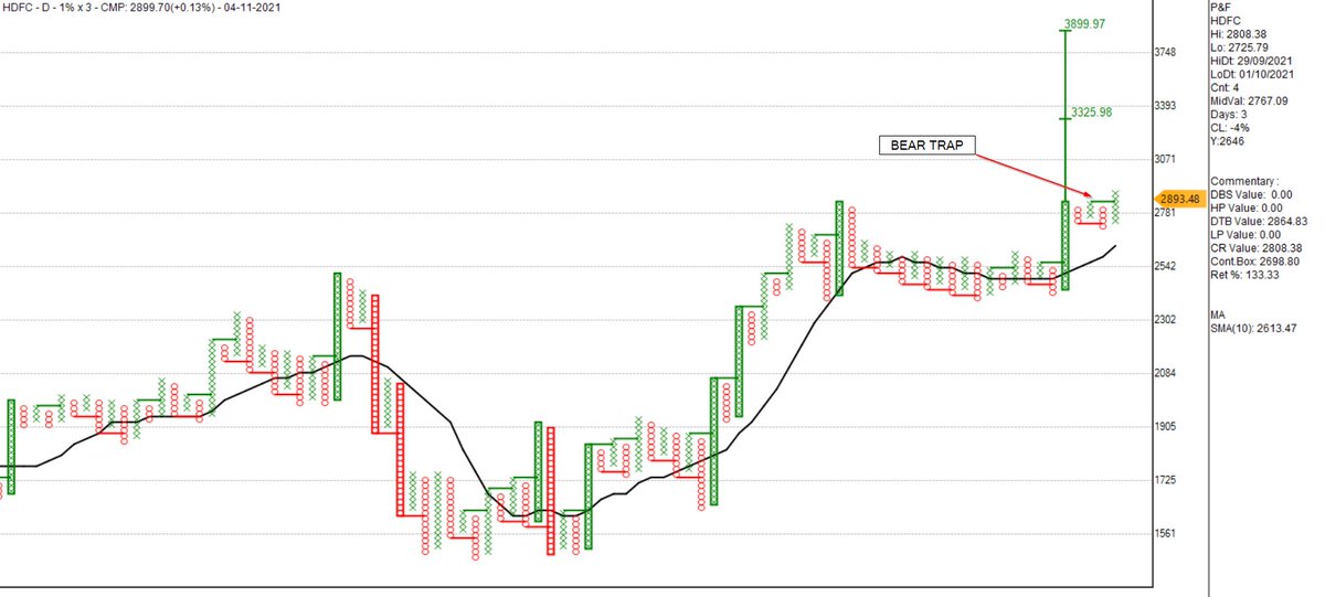 Iam_ChinmayJ's tweet image. NSE: HDFC
CMP: 2925
CHART 1: BEAR TRAP and FOLLOW THROUGH in 0.5% with DTB @ 2922.
CHART 2: BEAR TRAP ON 1% 
going long with STOP : 2835
TARGETS shared on charts. 
#ahmedabadnest #tradersnest #StocksToBuy #StockMarket

@Definedge