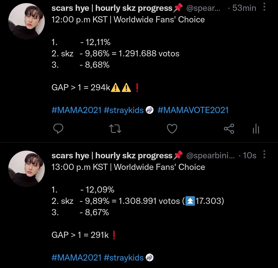vieron el poder de latam, una hora después de la masiva hubieron 17k de votos, aumentamos el porcentaje en 0,03% y disminuimos 3k de gap, abrazo grupal
#straykids #MAMA2021
