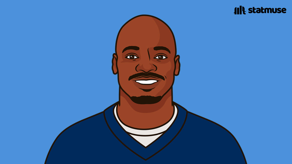 statmuse's tweet photo. Touchdown number 119 for AP.

He needs 5 more to move into 3rd in the all-time rushing TD list. https://t.co/IgHF19DTLx