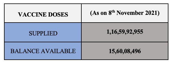 MoHFW_INDIA's tweet photo. #𝐂𝐎𝐕𝐈𝐃𝟏𝟗 𝐕𝐚𝐜𝐜𝐢𝐧𝐚𝐭𝐢𝐨𝐧 𝐔𝐏𝐃𝐀𝐓𝐄

➡️ More than 116 Cr vaccine doses provided to States/UTs.

➡️ More than 15.6 Cr doses still available with States/UTs to be administered.

https://t.co/ulb7IFzaCo https://t.co/7nZJoC6oDq