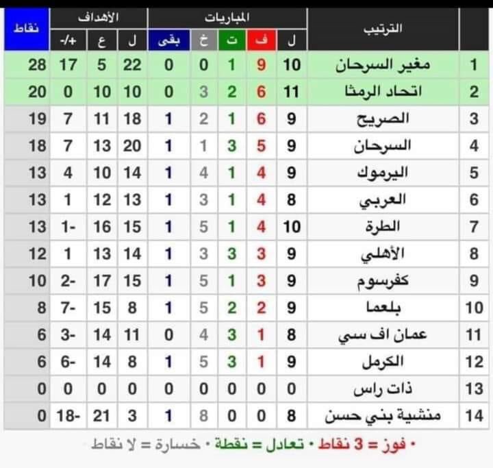 Alkeibar's tweet photo. نبارك لسرحان خاصةً و البادية الشمالية عامةً وصول نادي #مغير_السرحان  لدوري المحترفين و جزيل الشكر والعرفان للاعبين والإدارة والجماهير وكل من ساهم بتحقيق هذا الإنجاز الغير مسبوق وندعو الله بأن يتمم فرحتنا بمرافقة نادي #السرحان شقيقه #مغير_السرحان لمصاف الكبار في دوري المحترفين . https://t.co/rVuns3pxtf
