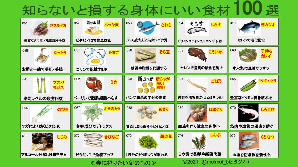 mofmof_biz's tweet photo. 食材で栄養が変わり、栄養で身体が変わる。身体が健康に変わり、健康が人生を変える。食について伝えたいのは健康だけじゃない。生産者への感謝を届けたいから。春夏秋冬の食材に感謝や愛を込めれば、敬意に変わる。旬の4枚に敬意を込めた100選。良い食生活を習慣に。 https://t.co/URM6qlV4de