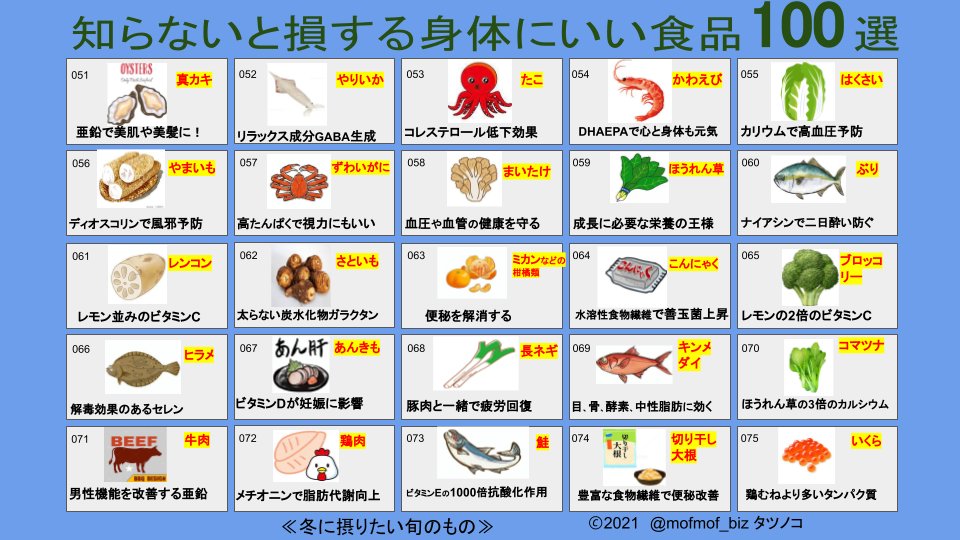 mofmof_biz's tweet photo. 食材で栄養が変わり、栄養で身体が変わる。身体が健康に変わり、健康が人生を変える。食について伝えたいのは健康だけじゃない。生産者への感謝を届けたいから。春夏秋冬の食材に感謝や愛を込めれば、敬意に変わる。旬の4枚に敬意を込めた100選。良い食生活を習慣に。 https://t.co/URM6qlV4de