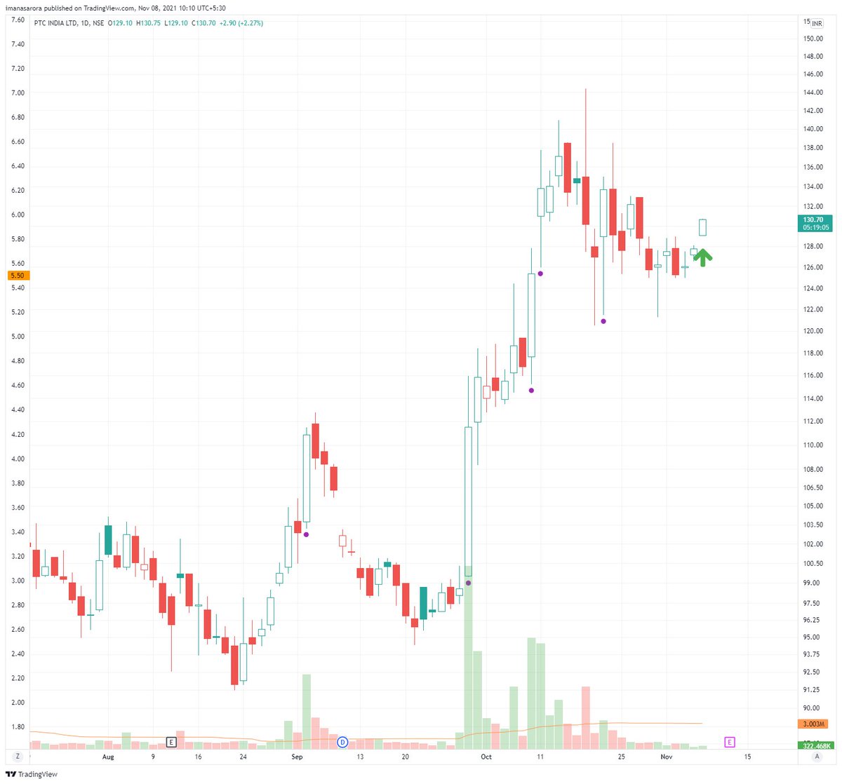 iManasArora's tweet photo. #NewPosition - LONG in #PTC at 130.5

1% stop https://t.co/7P9QMevweO