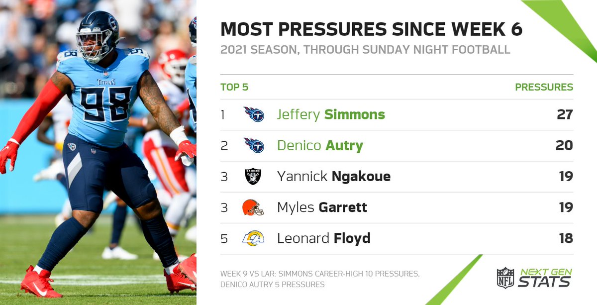 NextGenStats's tweet photo. Jeffery Simmons finished with a career-high 10 pressures &amp; 3 sacks in tonight's SNF win over the Rams. Denico Autry also had 5 pressures &amp; 1.5 sacks.

No defenders have generated more pressures than Titans Simmons (27) or Autry (20) since Week 6.

#StatThat | Powered by @awscloud https://t.co/dGDyQwbU1E