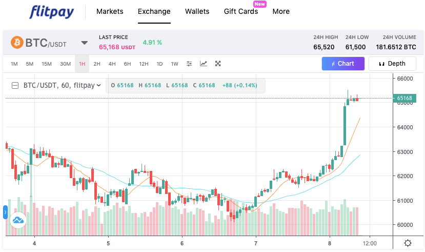flitpayofficial's tweet photo. #Bitcoin back $65168
#whynotcrypto #buyBitcoin #cryptoexchange #flitpay #cryptotrading #cryptonews #flitpaywallet #flitpayfeed https://t.co/Ok2Kti0H7M
