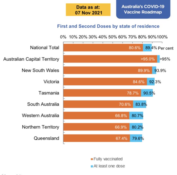 charlesalexpow's tweet photo. Queensland is now the only state or territory still yet to hit the crucial 80% first dose milestone 👀 

NT jumped ahead of QLD on first dose last week following their community case #COVID19Aus https://t.co/g1ystQJJTV