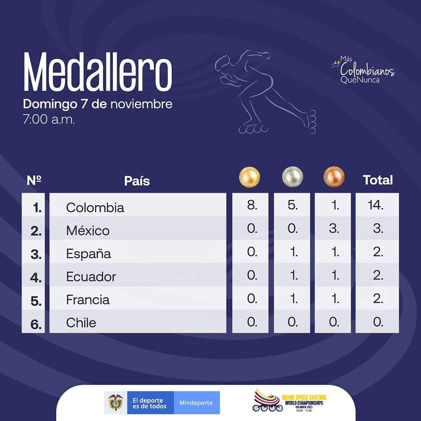 notidesor's tweet photo. Así amaneció el medallero de los Campeonatos Mundiales de Patinaje que se llevan a cabo en Ibagué. Colombia sigue demostrando que es una tierra de atletas.
#PatinajeMundial #IMDRI #INDEPORTESTOLIMA #GobernacióndelTolima #ibague #MinisterioDelDeporte #MinTIC #comunidadsorda https://t.co/prvahqwlUo