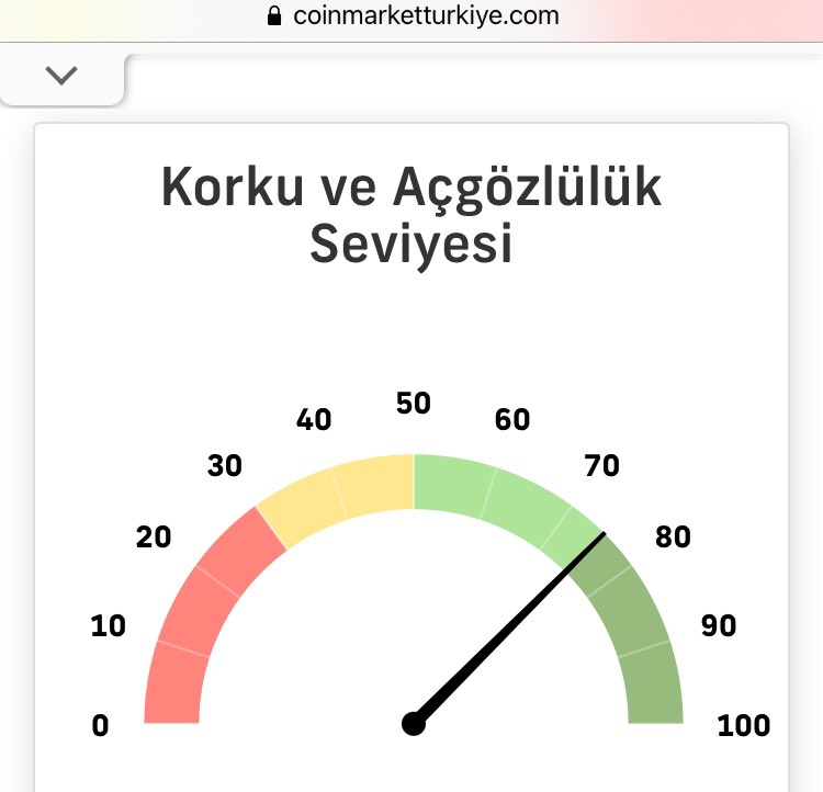 TurkCoinmarket's tweet photo. BTC Korku ve Açgözlülük Bugün: 75 (Açgözlülük) Seviyesinde. Detaylı Grafik için: https://t.co/sAMzD6rSYL ziyaret edin.
#BTC #bitcoin #crypto #kriptopara #DogeArmyCoin #ethereum #altcoin #kripto #btcdominance #bsc #nft #defi https://t.co/cE2wD6zLOr