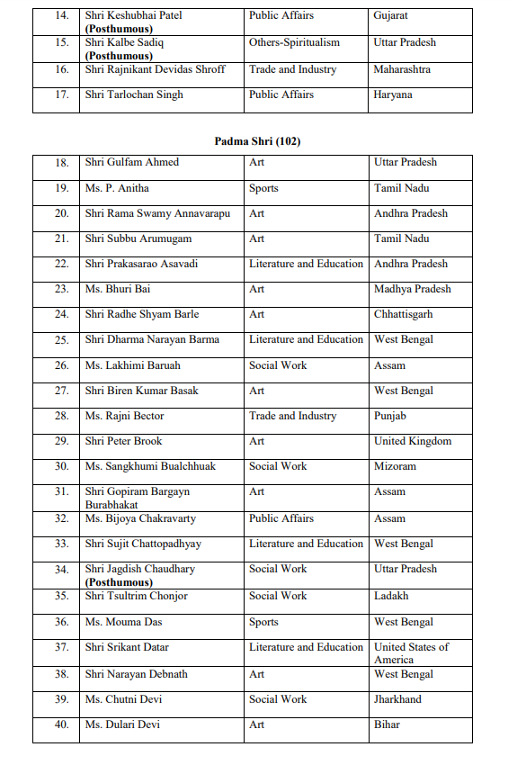 ANI's tweet photo. 119 Padma Awards to be presented by President Ram Nath Kovind this year, the ceremony for which will begin shortly. 

The list comprises 7 Padma Vibhushan, 10 Padma Bhushan and 102 Padma Shri Awards. 29 of the awardees are women, 16 Posthumous awardees and 1 transgender awardee. https://t.co/OlyRT9q4Zz