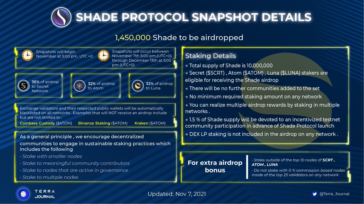 Terra_Journal's tweet photo. @Shade_Protocol snapshot details 

Have you checked your eligibility?

#Terra_Journal $LUNA #ShadeProtocol #Terra https://t.co/AiTRt2Hz7e