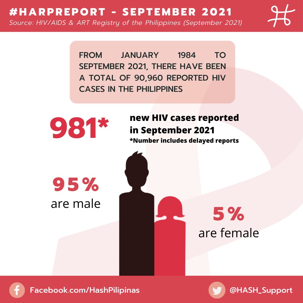 HASH_Support's tweet photo. The Department of Health has released the HIV/AIDS & ART Registry of the Philippines as of September 2021 ❗
Check out our #HARPReport below! https://t.co/KshiEfQO1U