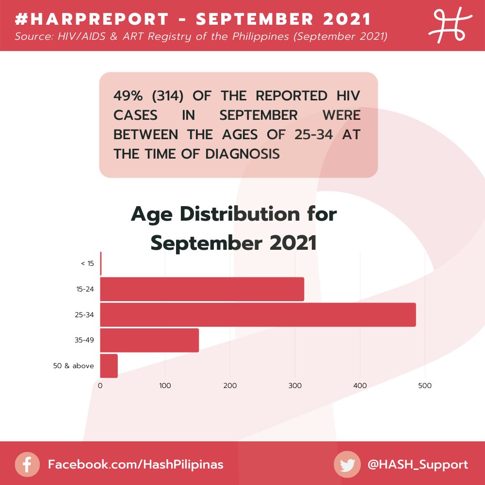 HASH_Support's tweet photo. The Department of Health has released the HIV/AIDS & ART Registry of the Philippines as of September 2021 ❗
Check out our #HARPReport below! https://t.co/KshiEfQO1U