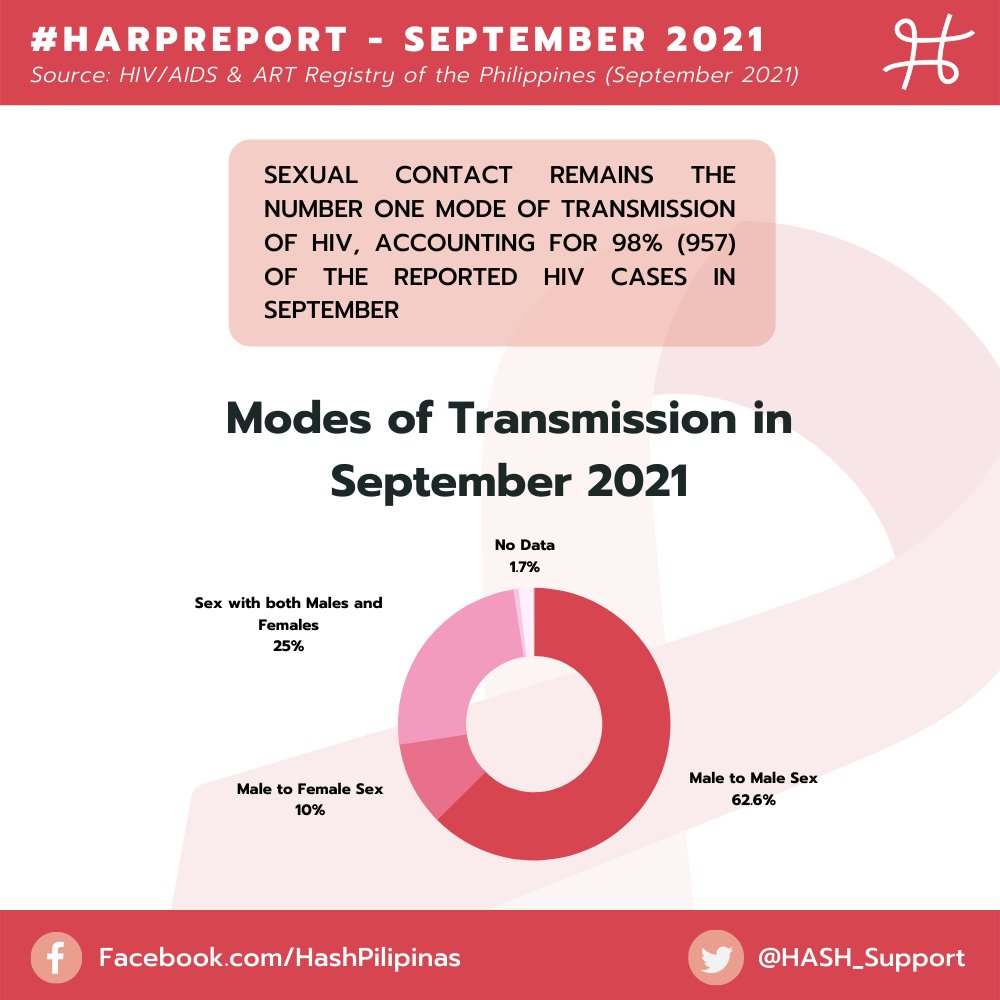 HASH_Support's tweet photo. The Department of Health has released the HIV/AIDS & ART Registry of the Philippines as of September 2021 ❗
Check out our #HARPReport below! https://t.co/KshiEfQO1U