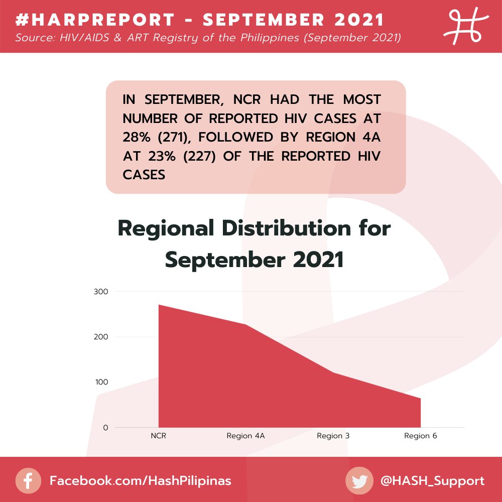 HASH_Support's tweet photo. The Department of Health has released the HIV/AIDS & ART Registry of the Philippines as of September 2021 ❗
Check out our #HARPReport below! https://t.co/KshiEfQO1U