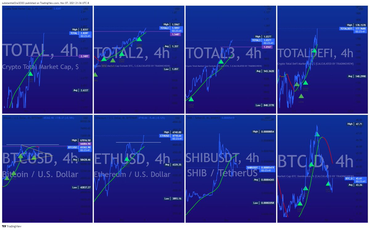 CryptoMultipler's tweet image. Total market cap Crypto is booming in all aspects... whether #ETH is leading or #BTC taking its sweet time to make one last performance during this bull run... amazing how the #Metaverse made its way into this race.