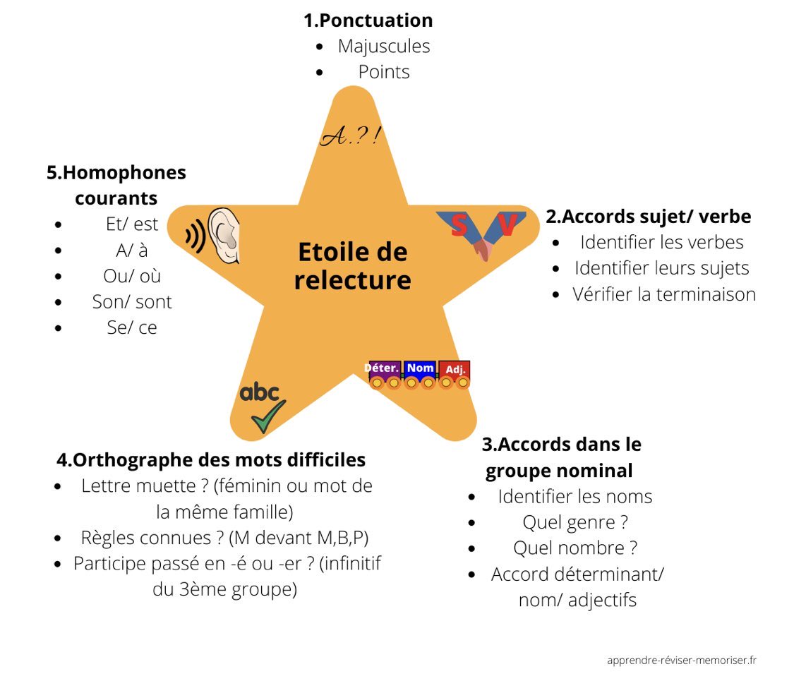 isafil's tweet photo. L’étoile de la relecture ⭐️

Dans le collège idéal, elle est fixée aux tables et utilisée dans toutes les disciplines pour attirer la vigilance des élèves à chaque production d’écrit : copie, essai, brouillonage, trace écrite, dictée, rédaction … 👍

⁦@GuideEnfntDiff⁩ 🙏 https://t.co/jl4xrTQOOe