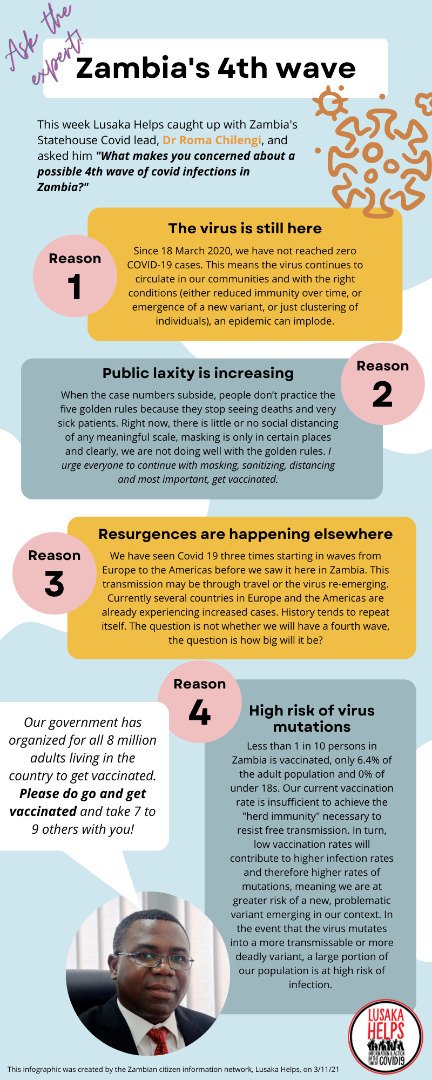 Get vaccinated
We are likely to get a fourth wave. Vaccines protect you and the people around You.
#Zambia