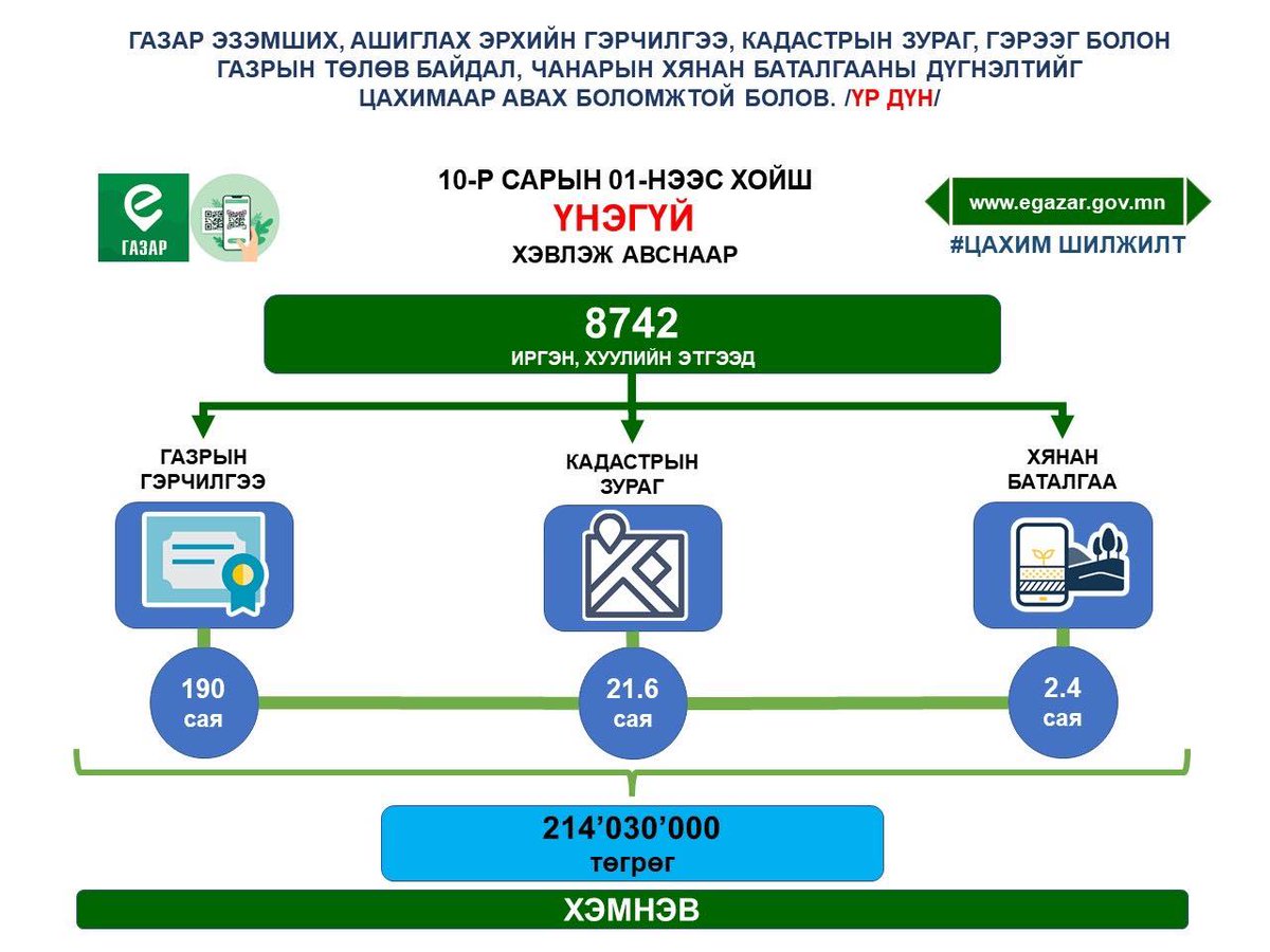 ALAGAC_official's tweet photo. "Газрын харилцаа-Цахим шилжилт" 1 сарын аян https://t.co/h6CmCnQwTb https://t.co/v13Plrxa9l