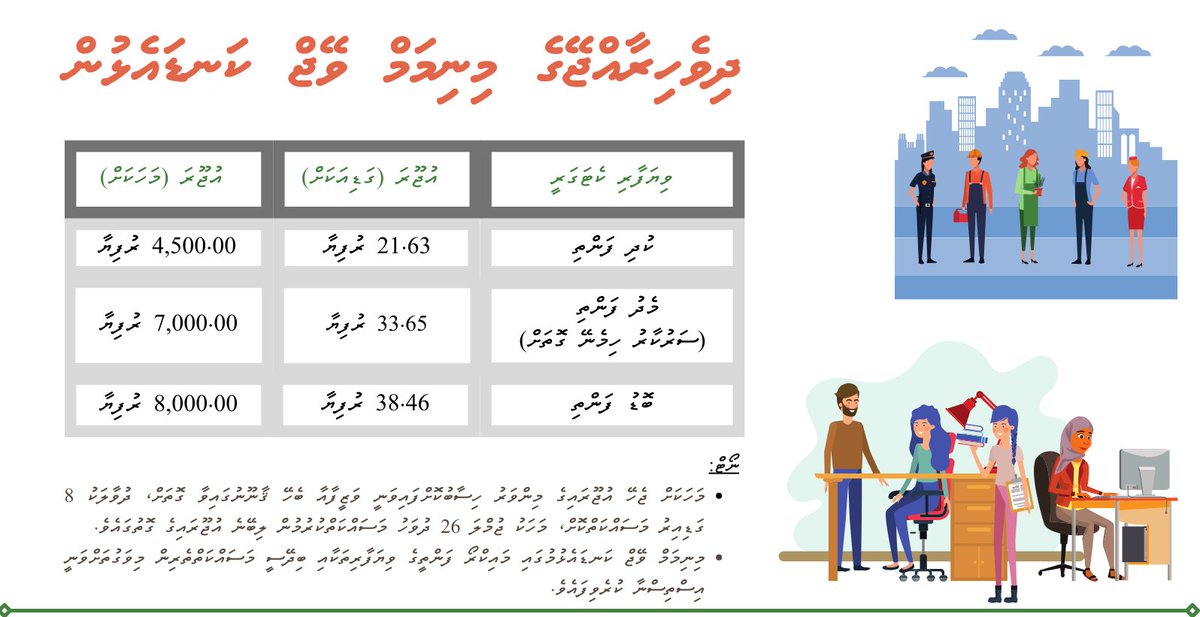 Ahmed_hamdhan's tweet photo. އެންމެ ކުޑަ އުޖޫރަ (މިނިމަމް ވޭޖް) ކަނޑައެޅުމުގެ ސިޔާސަތަކީ، ދިވެހި މަސައްކަތްތެރިންގެ ޙައްޤުތައް ޙިމާޔާތްކުރުމަށާއި، ނުޙައްޤު، ދަށް އުޖޫރަ މަސައްކަތްތެރިންނަށް ދިނުމުގެ މައްސަލައަށް އެކަށޭނަ ޙައްލެއް ލިއްބައިދޭނެ މައިގަނޑު އެއް ސިޔާސަތު.
#MinimumWage https://t.co/9UlfuFbvbE