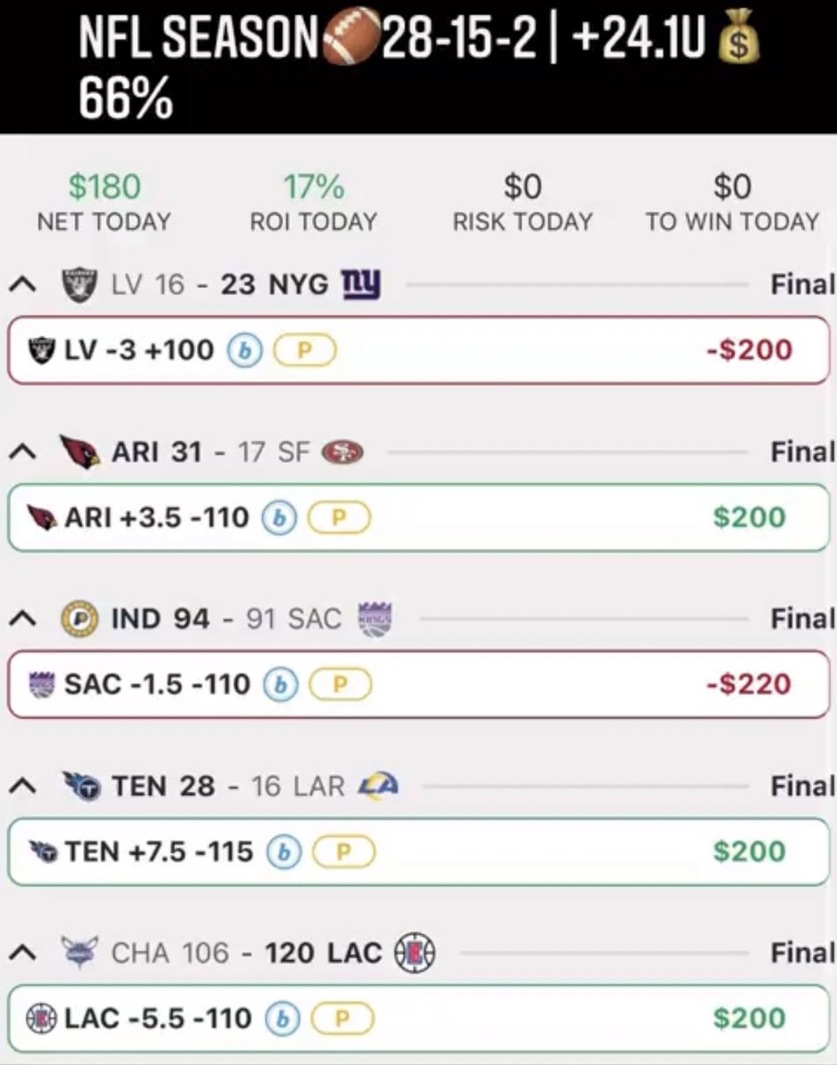 Capping_picks's tweet photo. 11•07•21 Recap
#PremiumKeyPicks
3-2 | +1.8u💰
#NFL Keeps on rolling!✅
We move to 28-15-2 |+24.1u💰
66%✍🏻
#NBA settles for the split.
❤️Goodnight from Las Vegas♠️
#GamblingTwitter #Sportsbetting
@PicksCity
#MNF 🏈 #NBA #CFB
⤵️ #TeamPicksCity
https://t.co/noGcLmuLX9 https://t.co/g2GCfBv3nl