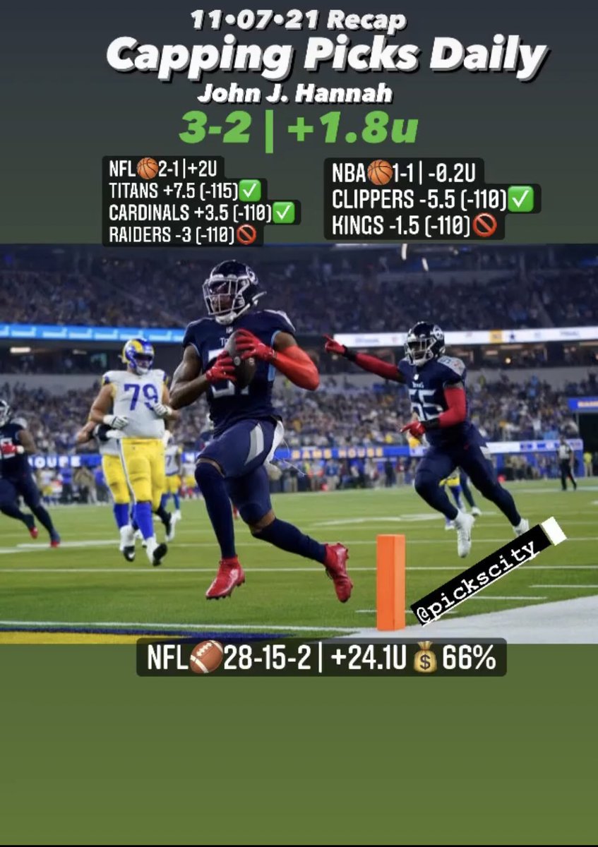 Capping_picks's tweet photo. 11•07•21 Recap
#PremiumKeyPicks
3-2 | +1.8u💰
#NFL Keeps on rolling!✅
We move to 28-15-2 |+24.1u💰
66%✍🏻
#NBA settles for the split.
❤️Goodnight from Las Vegas♠️
#GamblingTwitter #Sportsbetting
@PicksCity
#MNF 🏈 #NBA #CFB
⤵️ #TeamPicksCity
https://t.co/noGcLmuLX9 https://t.co/g2GCfBv3nl