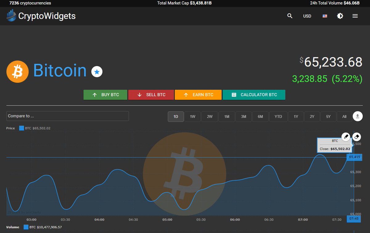CryptoW19's tweet photo. Today (8 November) Bitcoin (BTC) reached more than 65,232.5 USD!
More details can be found: https://t.co/571zhRBP2r https://t.co/a15xIWTtYg