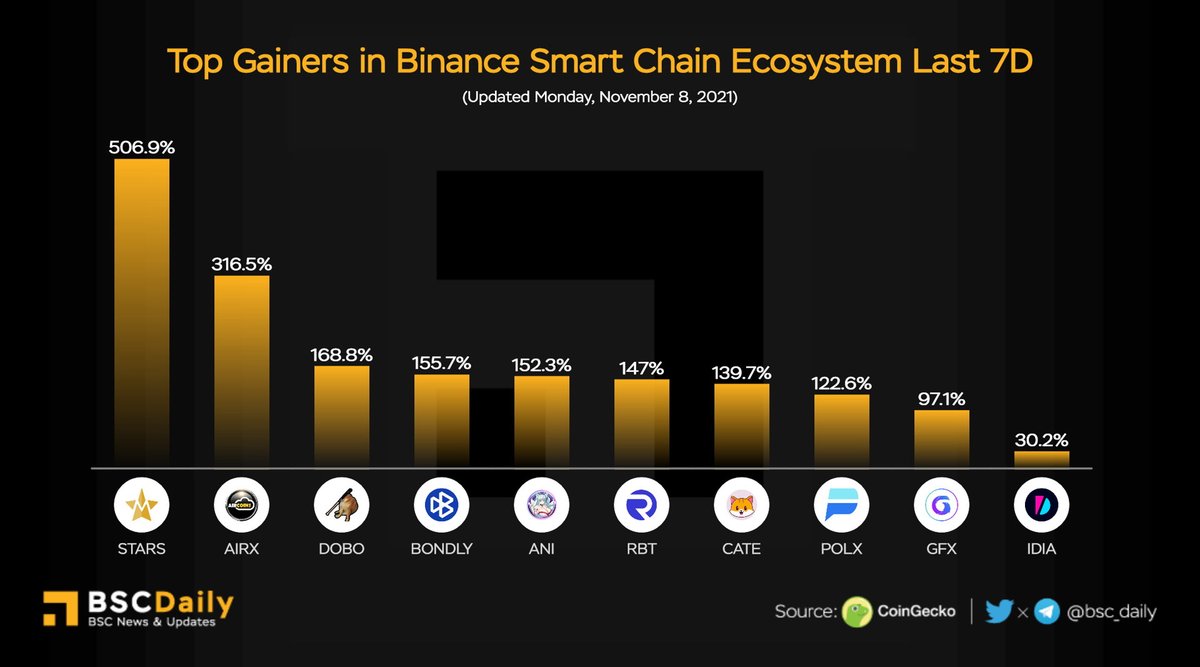 bsc_daily's tweet photo. Top Gainers in @BinanceChain Ecosystem Last 7D

$STARS @mogulofficial_
$AIRX @AIRCOINS_App
$DOBO @dogebonk_token
$BONDLY @BondlyFinance
$ANI @TokenAnime
$RBT @robustprotocol
$CATE @cateclub
$POLX @polylastic
$GFX @GamyFi_HQ
$IDIA @impossiblefi

#BSC $BNB https://t.co/OuRgpHPMrM