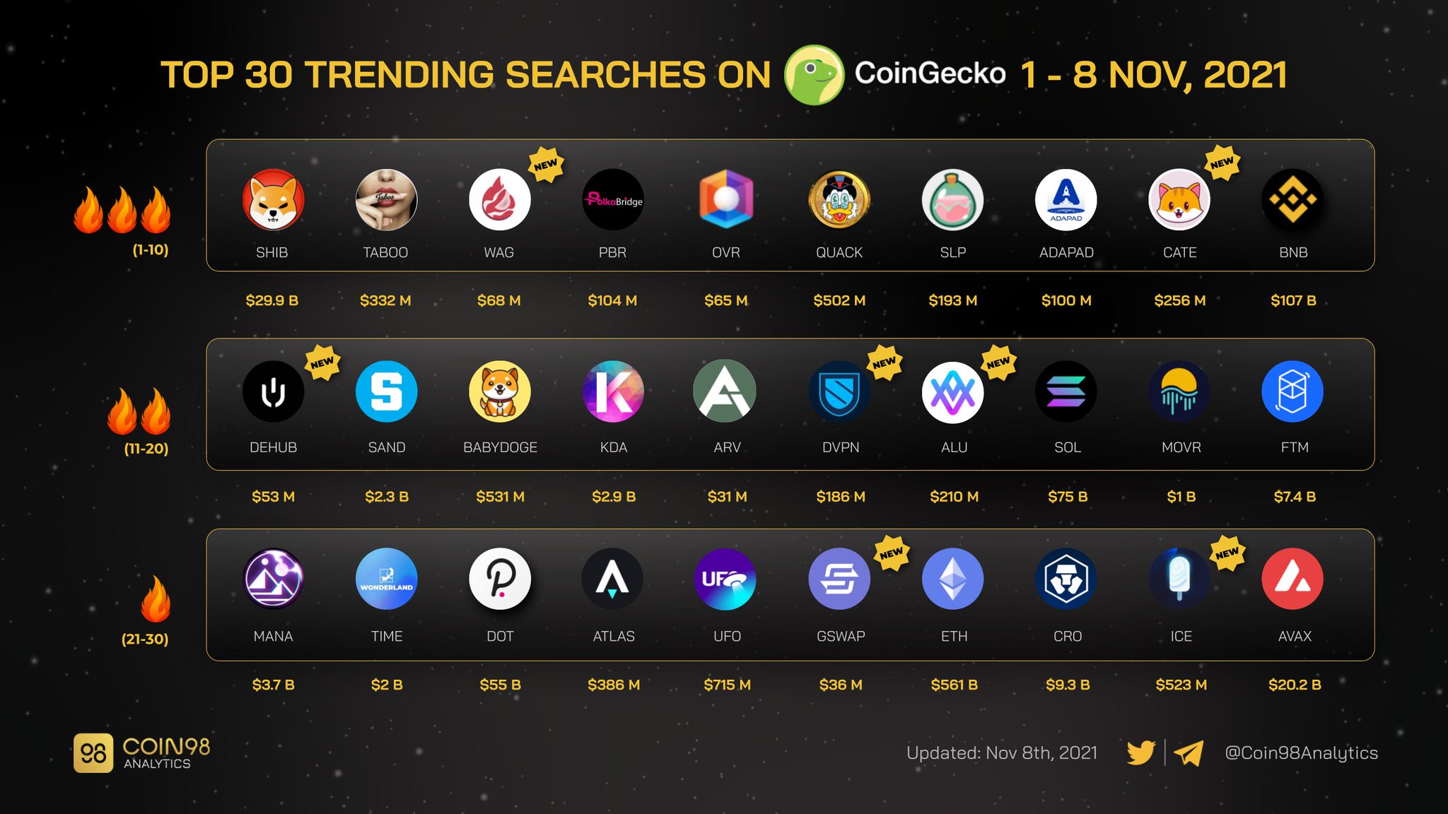 Coin98 Analytics on Twitter "Top 30 Trending Searches on coingecko from 1 8 Nov 2021