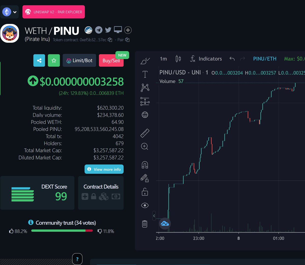 FLCryptoPirate's tweet photo. Fresh new ATH for $PINU @InuPirate with new listing on @CoinMarketCap &amp; @coingecko 

Looking for this to move from 3M mcap to 40M mcap by end of the year.  13X like $CATE &amp; $MONSTA

https://t.co/DB3tLC0h1G https://t.co/icKX0X4di2