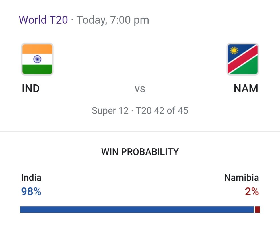"BIG NEWS FOR INDIA"
India has 98% win probability against #Namibia that means #India are still favorites in the main event of this T20 World Cup... 😋🤣
#IndianCricketTeam  #IndvsNam  #PAKVSAUS #T20WorldCup #PakistanTeam #SemiFinals #Mumbaiairport #ICCT20WorldCup2021
