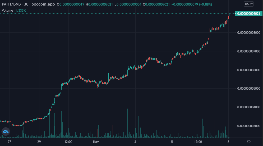 MrFettuccine's tweet photo. @PathFund just hit $7 million market cap! We've done 3x in less than 2 weeks! The growth is incredible!
#BSC #BSCGem #cryptocurrency #DeFi https://t.co/vcGEwBEqU5