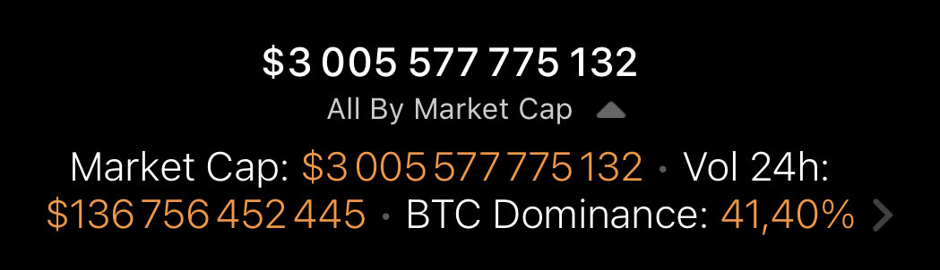 CConsultance's tweet photo. Total crypto market cap $3T! ⁦@coinstats⁩ https://t.co/gxGCb87nZi