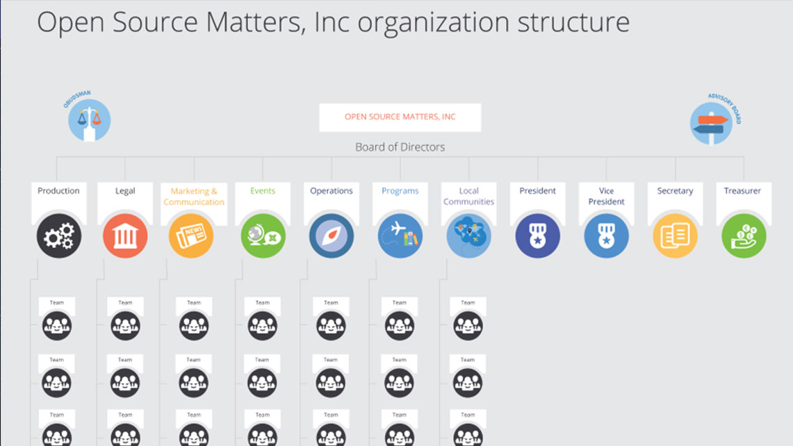 Die #Joomla Organisation soll vereinfacht werden. Es wird eine Zusammenlegung von 2 Teams diskutiert, Details unter: joomlainfo.ch/2021/11/08/neu… #jinfoch
