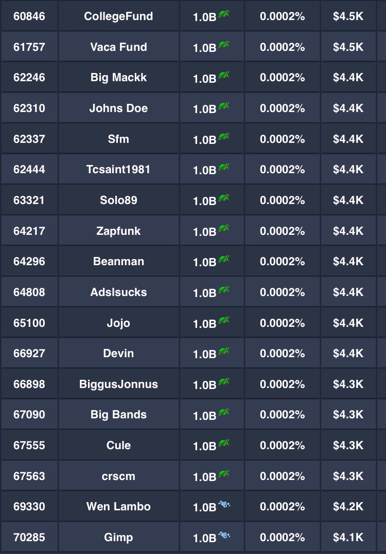 SafemoonWarrior's tweet photo. #SAFEMOON If you’re holding 1 billion tokens you are one of the top ~60,000 - ~70,000 holders. https://t.co/7XN2KKdDTO