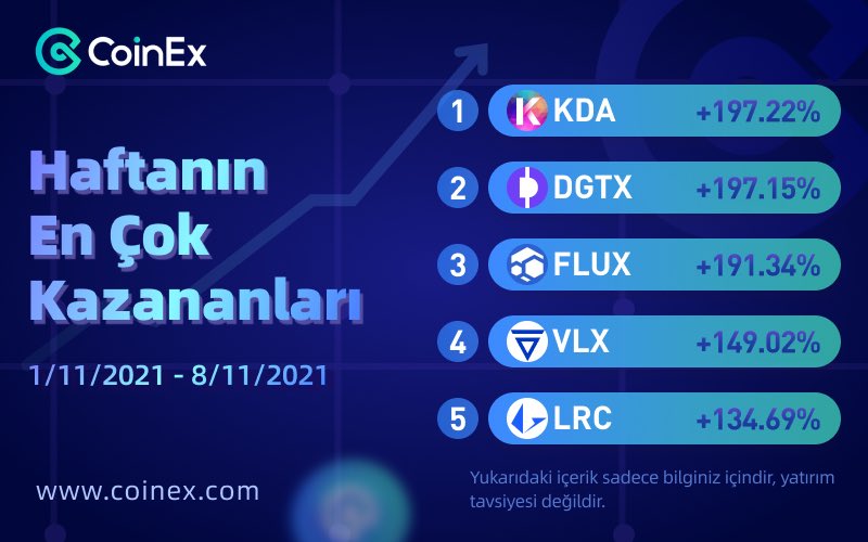 CoinEx_Resmi's tweet image. CoinEx Türkiye iyi haftalar diler🥰

🔥 CoinEx’te geçtiğimiz hafta en çok kazandıran ilk 5 coin👇🏻

#KDA #DGTX #FLUX #VLX #LRC