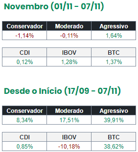 lunix_app's tweet photo. Confira a rentabilidade de nossos Portfólios! https://t.co/wD5oMvkpSK