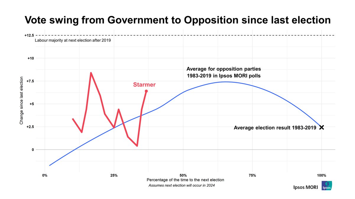 Labour under Starmer is now doing better than an average UK opposition party - from historic trends Labour should continue to improve their position at this point before falling back