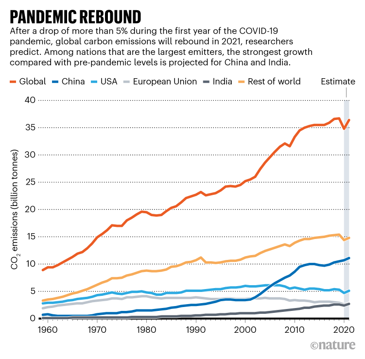 Nature's tweet photo. The abrupt decline in global carbon dioxide emissions during the COVID-19 pandemic, caused by government-mandated lockdowns, will be all but erased by the end of this year https://t.co/GI6dBCG4F1 https://t.co/YS346gbMVk