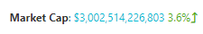 DaanCrypto's tweet photo. Cryptocurrencies now have a combined market capitalisation of over 3 Trillion USD according to CoinGecko. 🔥 https://t.co/uSBRzmrj88