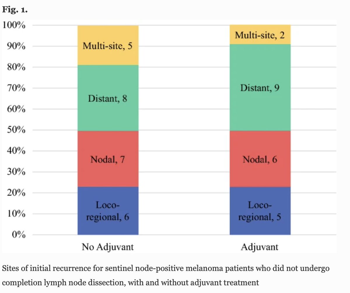 AnnSurgOncol's tweet image. NOVEMBER ISSUE: Surveillance of #SentinelNode-PositiveMelanoma Patients Who Receive Adjuvant Therapy Without Undergoing Completion #LymphNodeDissection. #melanoma rdcu.be/cAYBz  @McMastersKelly @SocSurgOnc